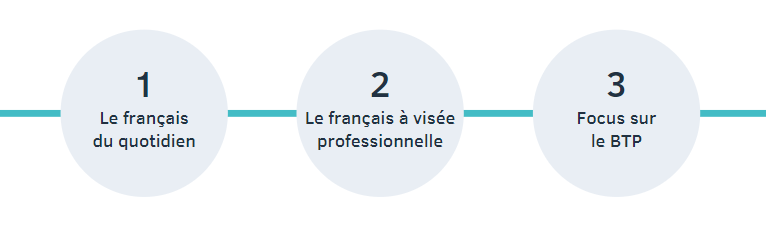 1 : le français au quotidien; 2 : Le français à visée professionnelle; 3 : Focus sur le BTP.